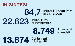 I numeri di Uniflotte: fatturato al 31.12.2020 ammonta a 84,7 Milioni Euro, gli investimenti alla medesima data ammontano a 22.623 Euro, di cui per automezzi aziendali 8.749 e contenitori 13.874